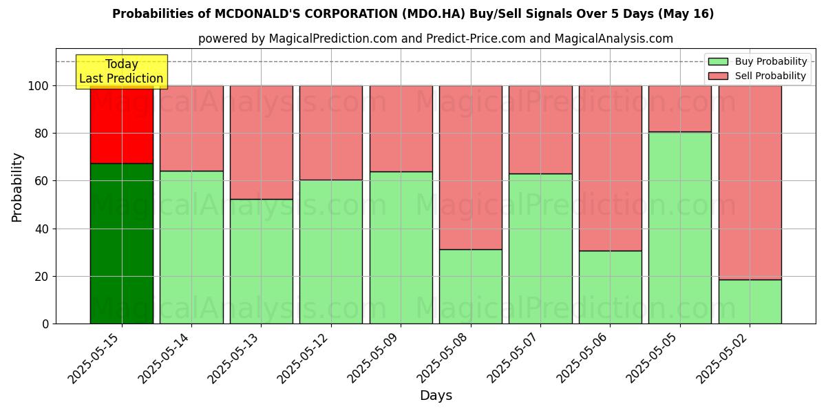 Probabilities of MCDONALD'S CORPORATION (MDO.HA) Buy/Sell Signals Using Several AI Models Over 5 Days (31 Jul) 