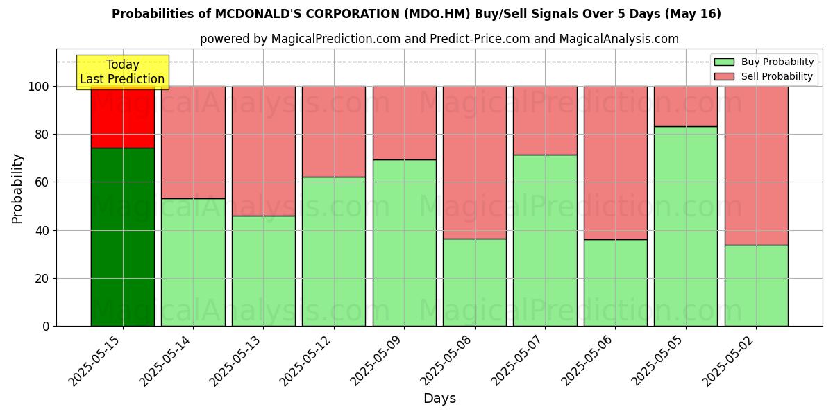 Probabilities of MCDONALD'S CORPORATION (MDO.HM) Buy/Sell Signals Using Several AI Models Over 5 Days (31 Jul) 