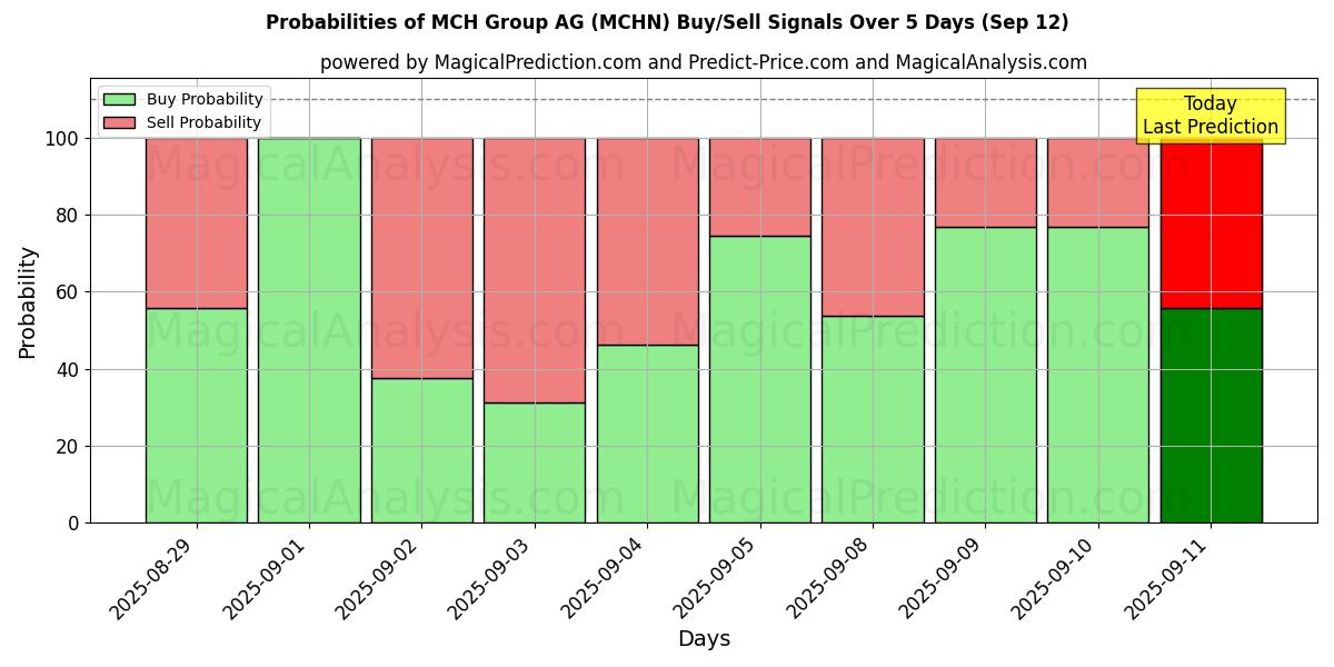 Probabilities of MCH Group AG (MCHN) Buy/Sell Signals Using Several AI Models Over 5 Days (12 Sep) 