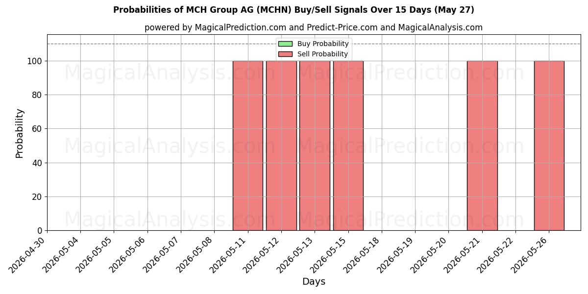 Probabilities of MCH Group AG (MCHN) Buy/Sell Signals Using Several AI Models Over 5 Days (27 May) 