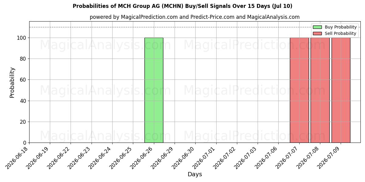 Probabilities of MCH Group AG (MCHN) Buy/Sell Signals Using Several AI Models Over 5 Days (10 Jul) 