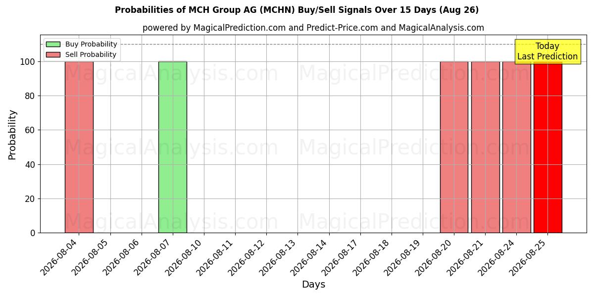 Probabilities of MCH Group AG (MCHN) Buy/Sell Signals Using Several AI Models Over 5 Days (26 Aug) 