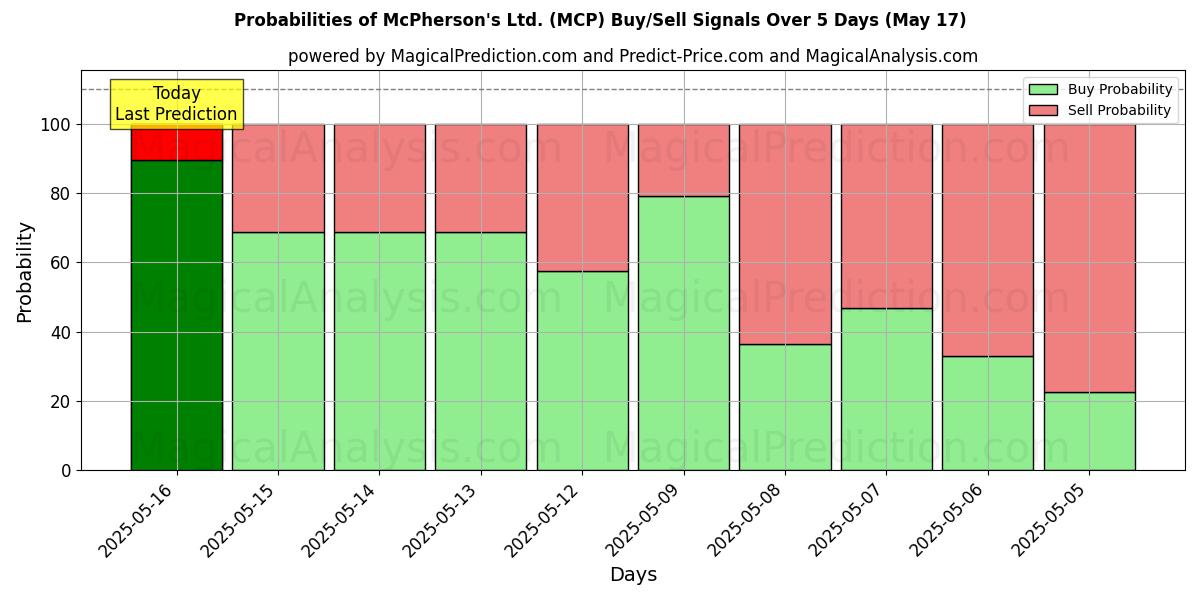 Probabilities of McPherson's Ltd. (MCP) Buy/Sell Signals Using Several AI Models Over 5 Days (31 Jul) 