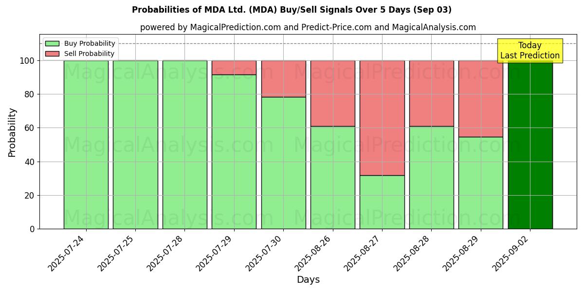 Probabilities of MDA Ltd. (MDA) Buy/Sell Signals Using Several AI Models Over 5 Days (03 Sep) 