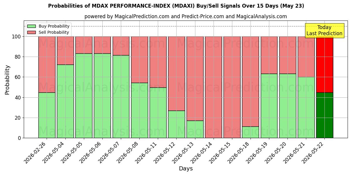 Probabilities of MDAX PRESTATIE-INDEX (MDAXI) Buy/Sell Signals Using Several AI Models Over 5 Days (27 Feb) 