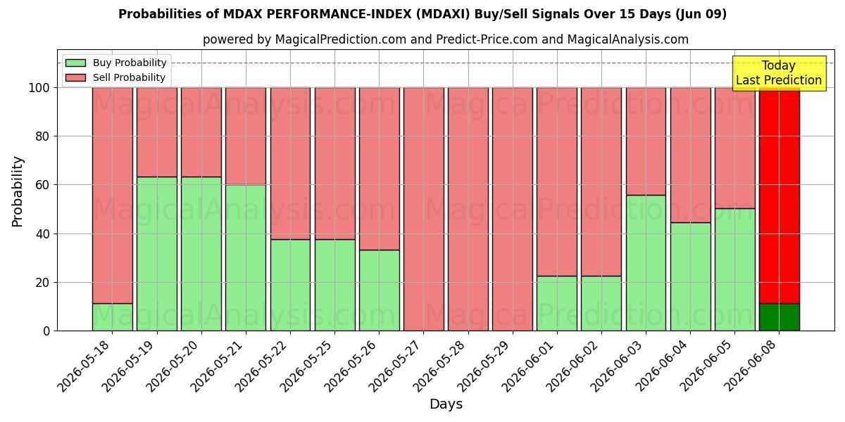 Probabilities of MDAX 性能指数 (MDAXI) Buy/Sell Signals Using Several AI Models Over 5 Days (09 Jun) 