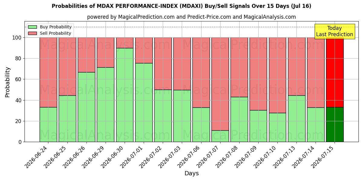 Probabilities of مؤشر أداء MDAX (MDAXI) Buy/Sell Signals Using Several AI Models Over 5 Days (16 Jul) 