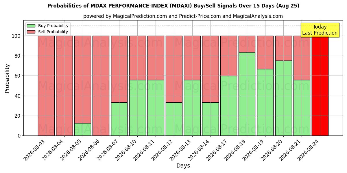 Probabilities of MDAX 性能指数 (MDAXI) Buy/Sell Signals Using Several AI Models Over 5 Days (25 Aug) 