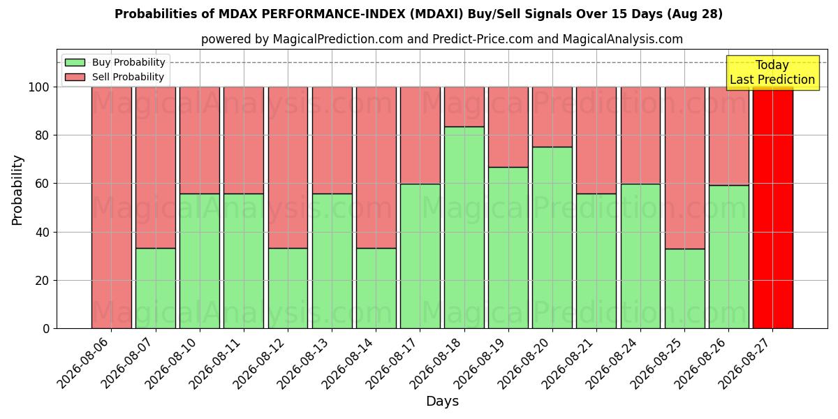 Probabilities of MDAX PERFORMANCE-INDEX (MDAXI) Buy/Sell Signals Using Several AI Models Over 5 Days (28 Aug) 