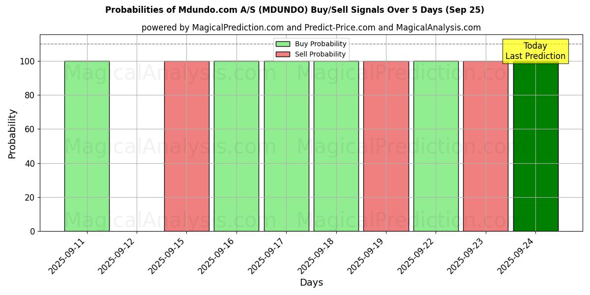 Probabilities of Mdundo.com A/S (MDUNDO) Buy/Sell Signals Using Several AI Models Over 5 Days (25 Sep) 