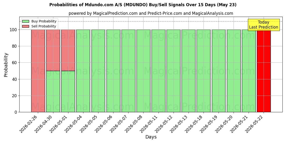 Probabilities of Mdundo.com A/S (MDUNDO) Buy/Sell Signals Using Several AI Models Over 5 Days (23 May) 