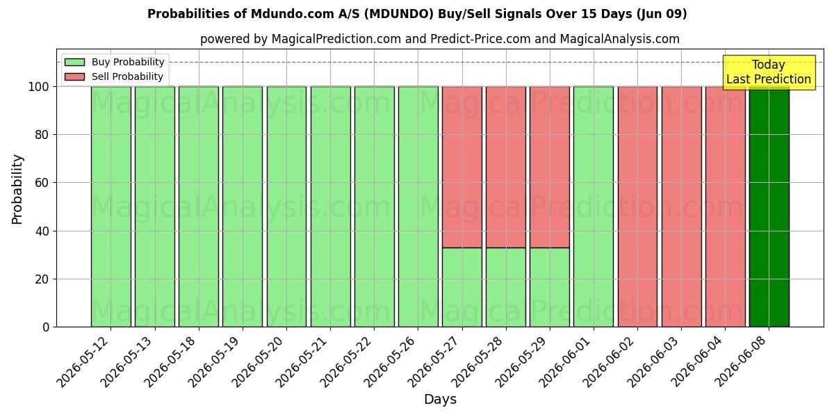Probabilities of Mdundo.com A/S (MDUNDO) Buy/Sell Signals Using Several AI Models Over 5 Days (09 Jun) 
