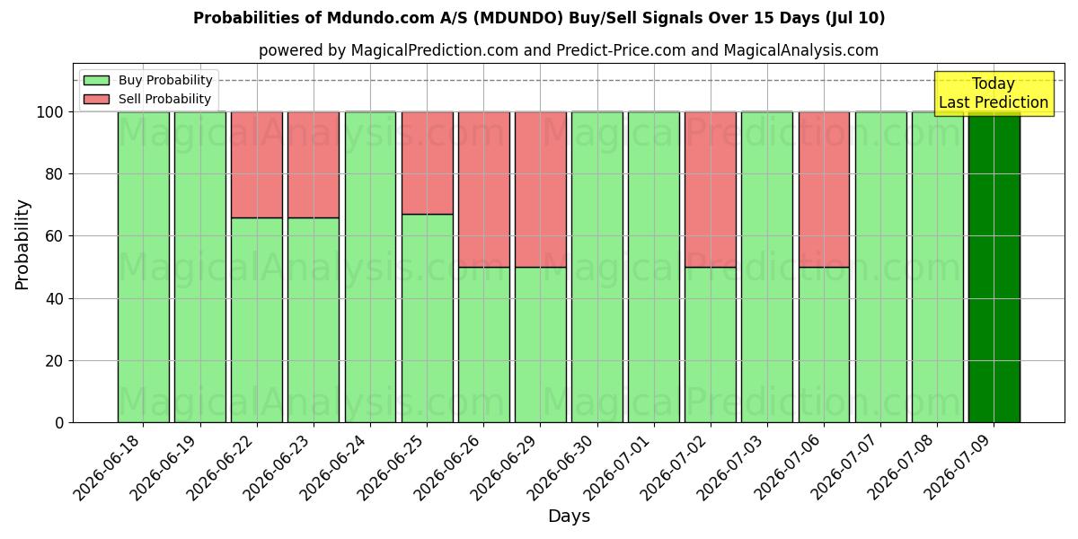 Probabilities of Mdundo.com A/S (MDUNDO) Buy/Sell Signals Using Several AI Models Over 5 Days (10 Jul) 