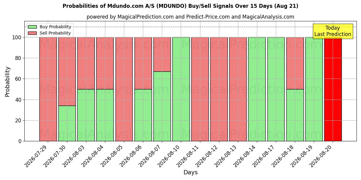 Probabilities of Mdundo.com A/S (MDUNDO) Buy/Sell Signals Using Several AI Models Over 5 Days (20 Aug) 