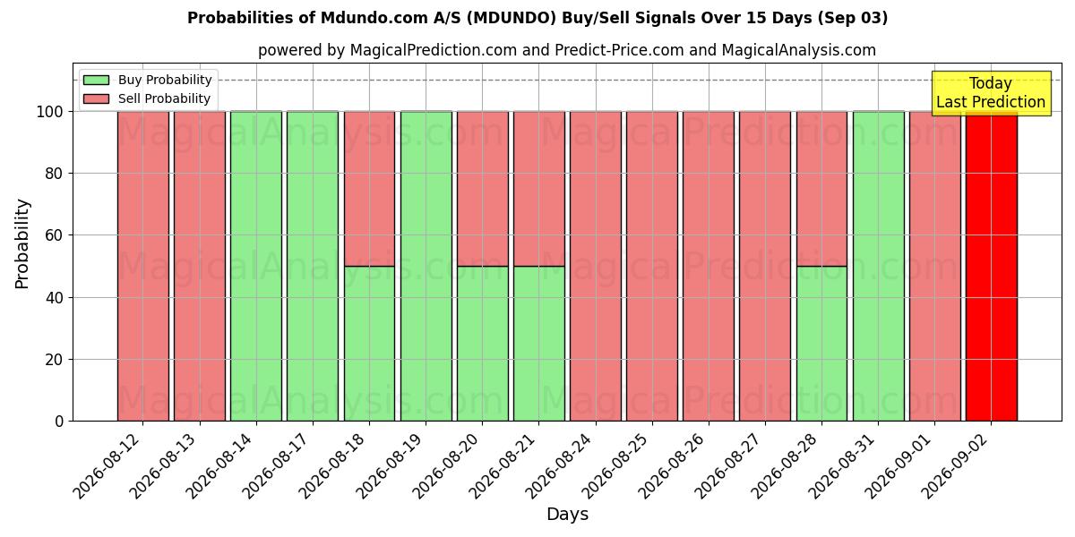 Probabilities of Mdundo.com A/S (MDUNDO) Buy/Sell Signals Using Several AI Models Over 5 Days (03 Sep) 