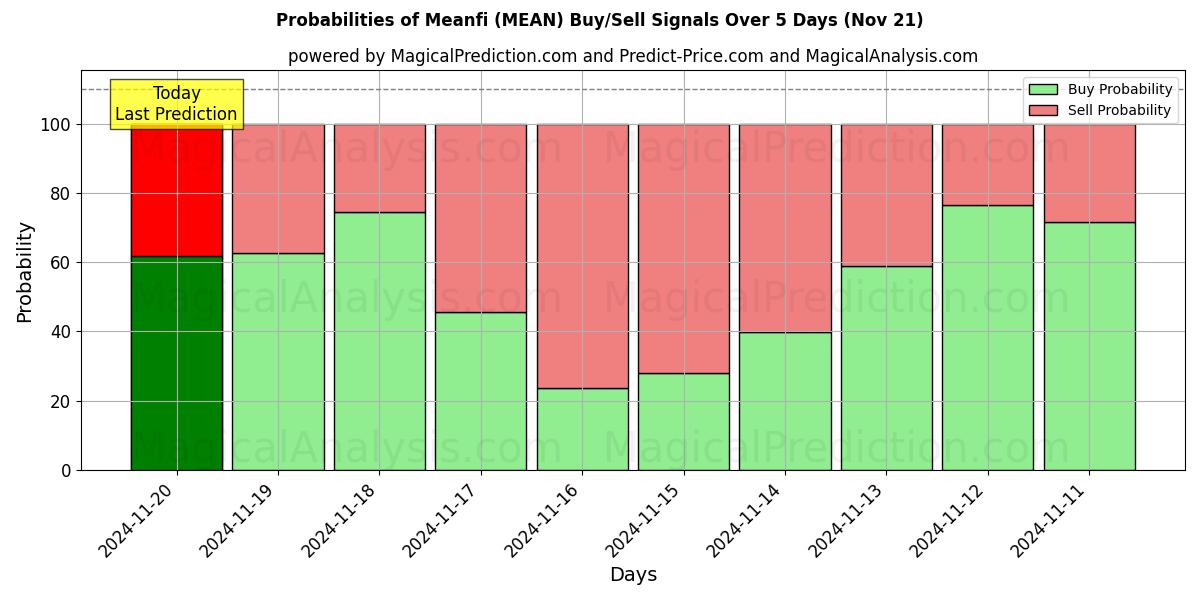 Probabilities of Meanfi (MEAN) Buy/Sell Signals Using Several AI Models Over 5 Days (21 Nov) 