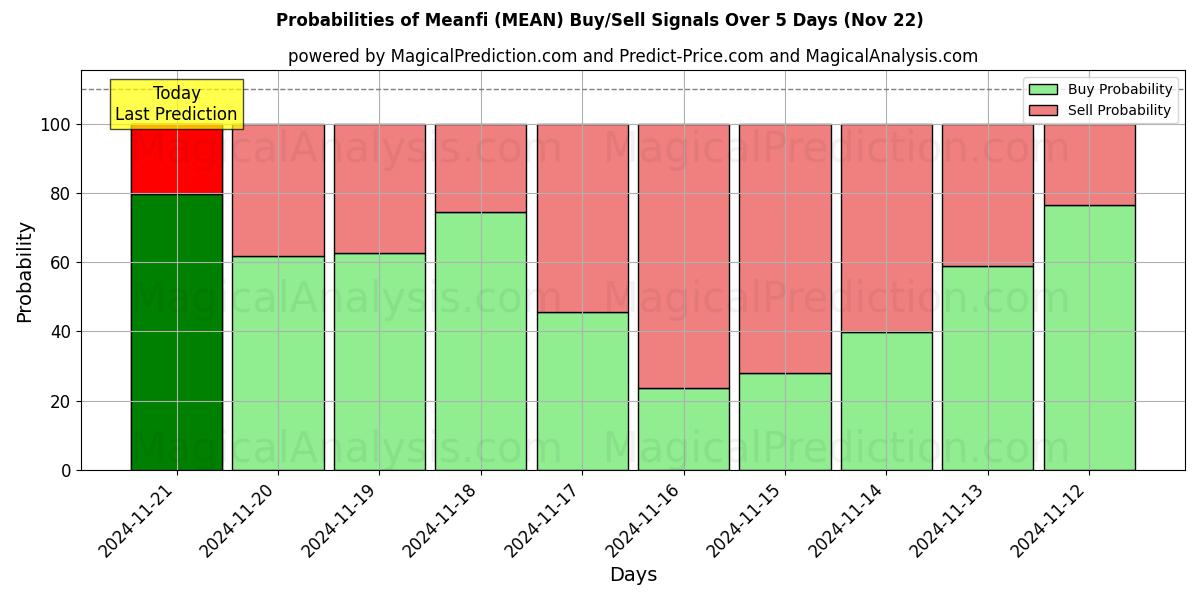 Probabilities of Meanfi (MEAN) Buy/Sell Signals Using Several AI Models Over 5 Days (22 Nov) 