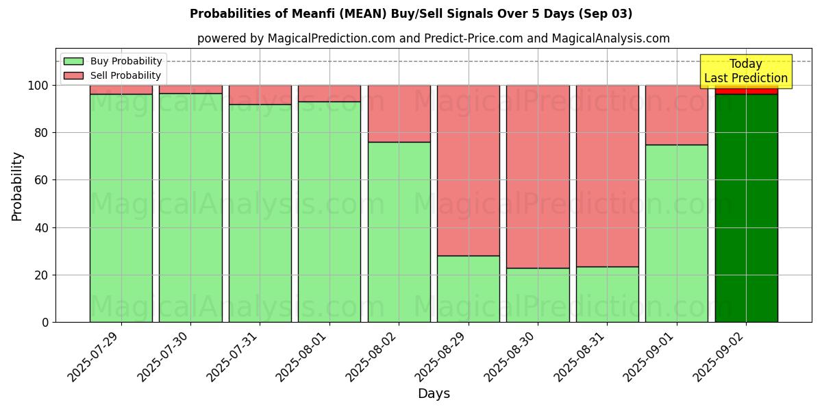 Probabilities of Mefi (MEAN) Buy/Sell Signals Using Several AI Models Over 5 Days (03 Sep) 