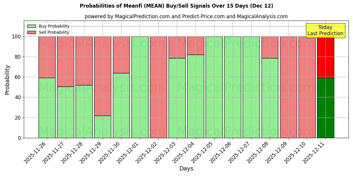 Probabilities of मतलबी (MEAN) Buy/Sell Signals Using Several AI Models Over 5 Days (12 Dec) 