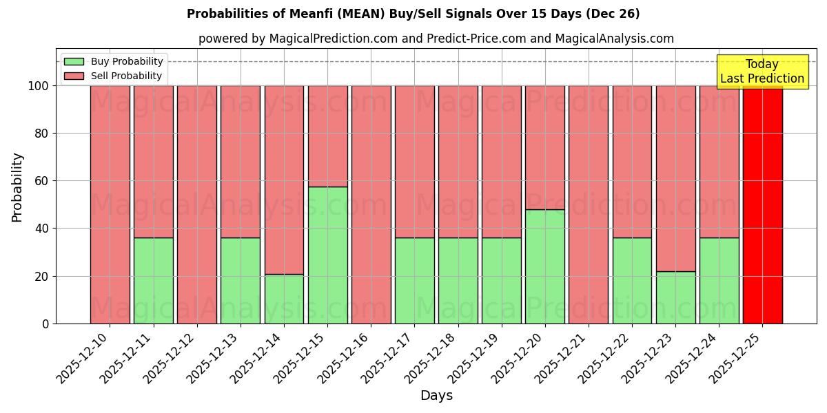 Probabilities of میانفی (MEAN) Buy/Sell Signals Using Several AI Models Over 5 Days (26 Dec) 