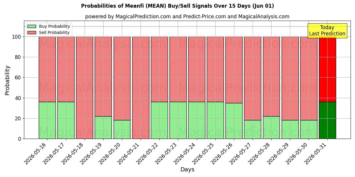 Probabilities of Meanfi (MEAN) Buy/Sell Signals Using Several AI Models Over 5 Days (01 Jun) 