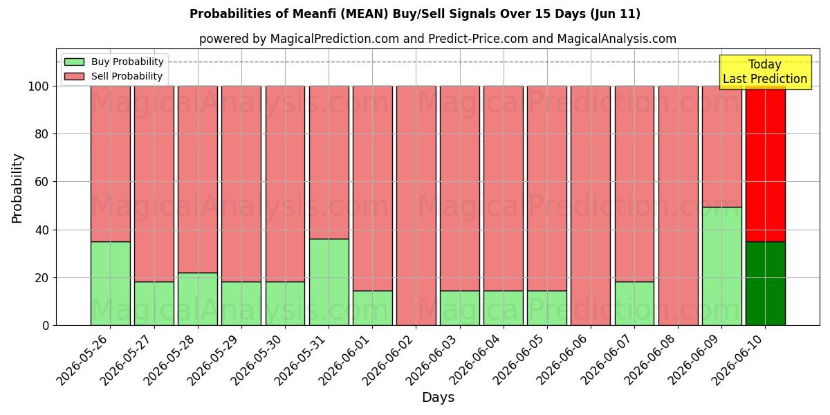 Probabilities of Meanfi (MEAN) Buy/Sell Signals Using Several AI Models Over 5 Days (11 Jun) 