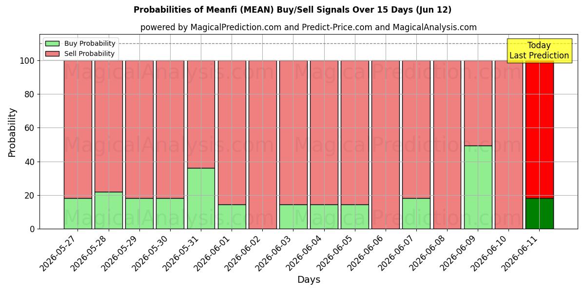 Probabilities of Meanfi (MEAN) Buy/Sell Signals Using Several AI Models Over 5 Days (12 Jun) 