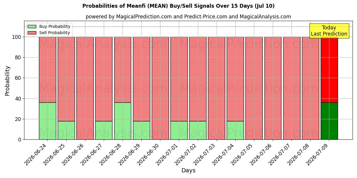 Probabilities of Meanfi (MEAN) Buy/Sell Signals Using Several AI Models Over 5 Days (10 Jul) 