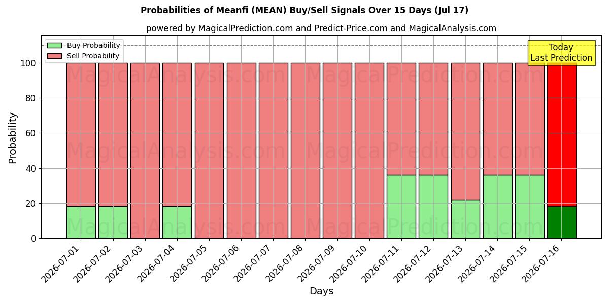 Probabilities of Меанфи (MEAN) Buy/Sell Signals Using Several AI Models Over 5 Days (17 Jul) 