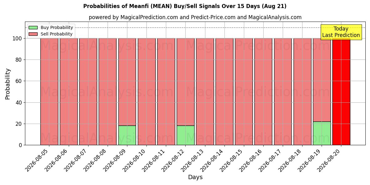 Probabilities of Meanfi (MEAN) Buy/Sell Signals Using Several AI Models Over 5 Days (21 Aug) 