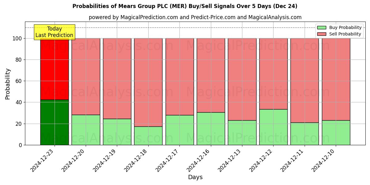 Probabilities of Mears Group PLC (MER) Buy/Sell Signals Using Several AI Models Over 5 Days (24 Dec) 