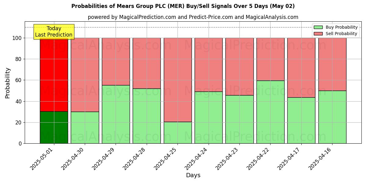 احتمالات سیگنالهای خرید/فروش Mears Group PLC (MER) با استفاده از چندین مدل هوش مصنوعی در طول 10 روز (02 May) Probabilities of Mears Group PLC (MER) Buy/Sell Signals Using Several AI Models Over 5 Days (02 May)