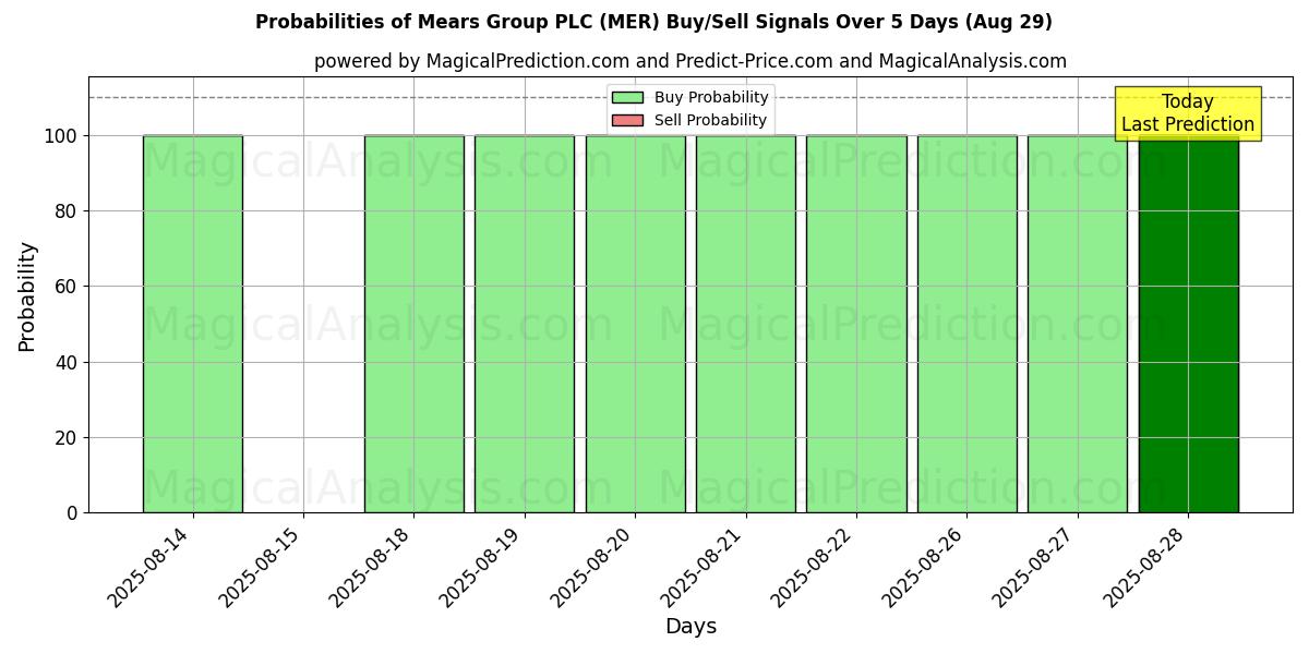 Probabilities of Mears Group PLC (MER) Buy/Sell Signals Using Several AI Models Over 5 Days (29 Aug) 