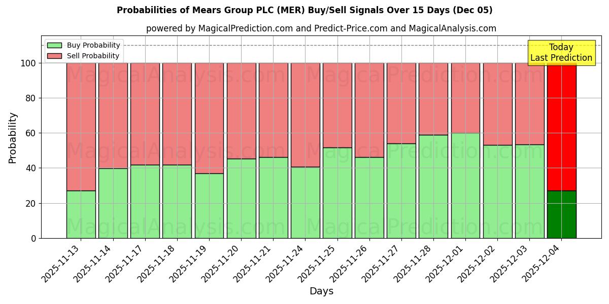 Probabilities of Mears Group PLC (MER) Buy/Sell Signals Using Several AI Models Over 5 Days (05 Dec) 