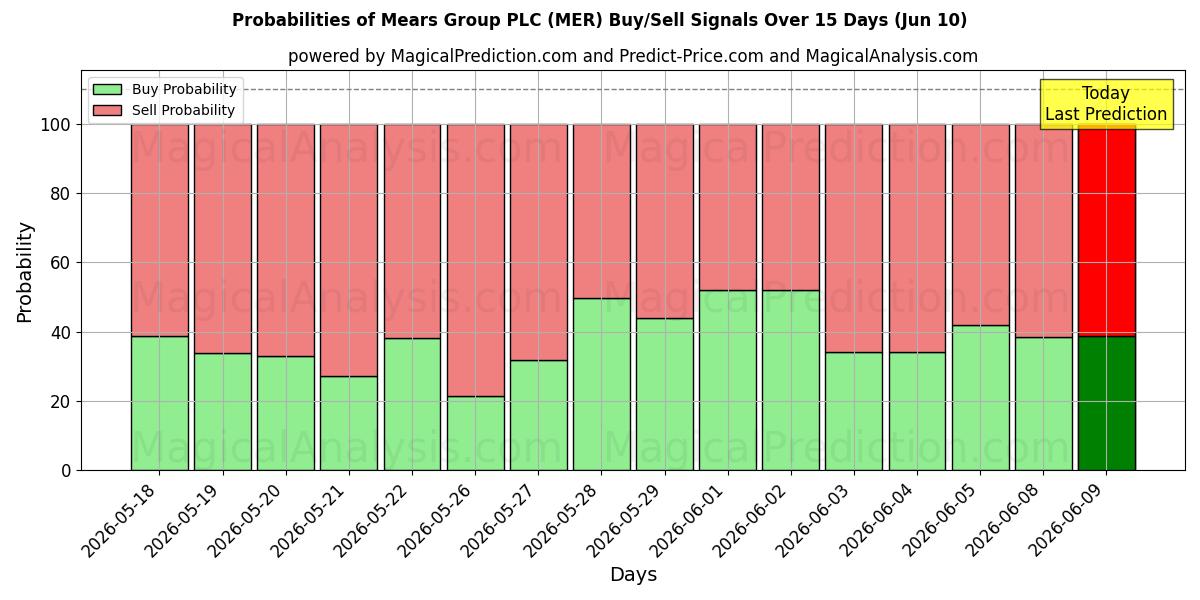 Probabilities of Mears Group PLC (MER) Buy/Sell Signals Using Several AI Models Over 5 Days (27 May) 