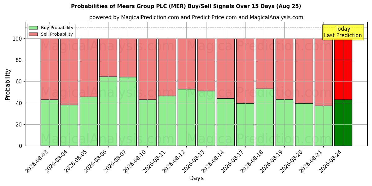 Probabilities of Mears Group PLC (MER) Buy/Sell Signals Using Several AI Models Over 5 Days (25 Aug) 