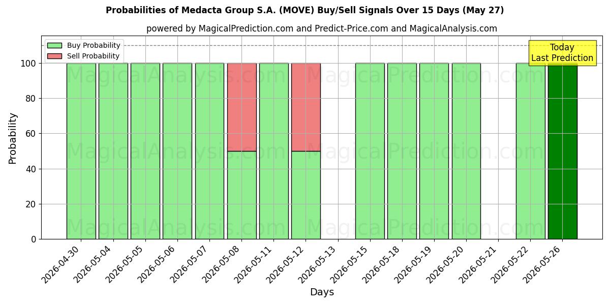 Probabilities of Medacta Group S.A. (MOVE) Buy/Sell Signals Using Several AI Models Over 5 Days (27 May) 