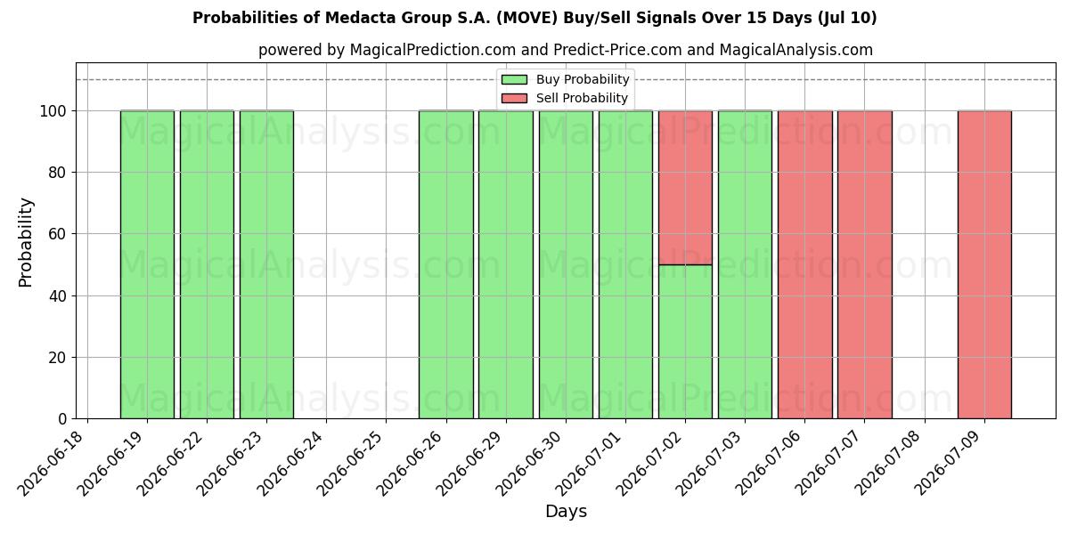 Probabilities of Medacta Group S.A. (MOVE) Buy/Sell Signals Using Several AI Models Over 5 Days (10 Jul) 