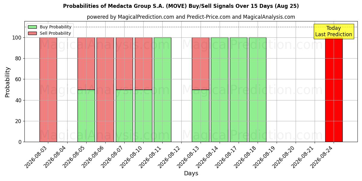 Probabilities of Medacta Group S.A. (MOVE) Buy/Sell Signals Using Several AI Models Over 5 Days (25 Aug) 