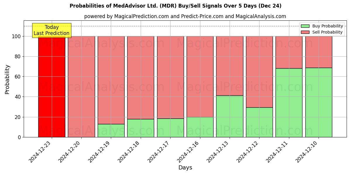 Probabilities of MedAdvisor Ltd. (MDR) Buy/Sell Signals Using Several AI Models Over 5 Days (24 Dec) 