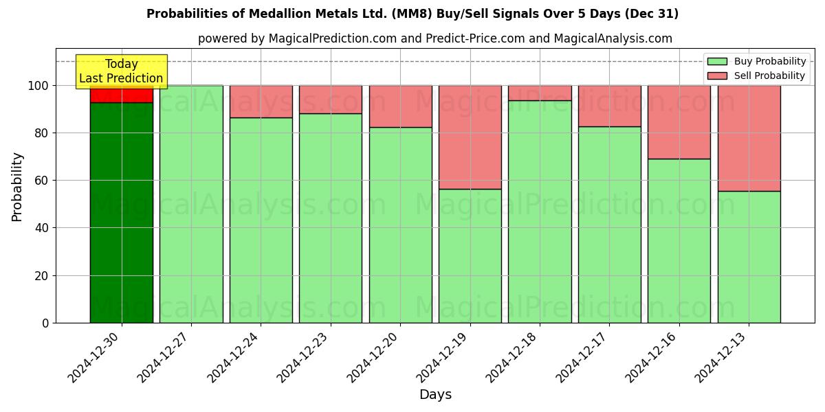 Probabilities of Medallion Metals Ltd. (MM8) Buy/Sell Signals Using Several AI Models Over 5 Days (31 Dec) 