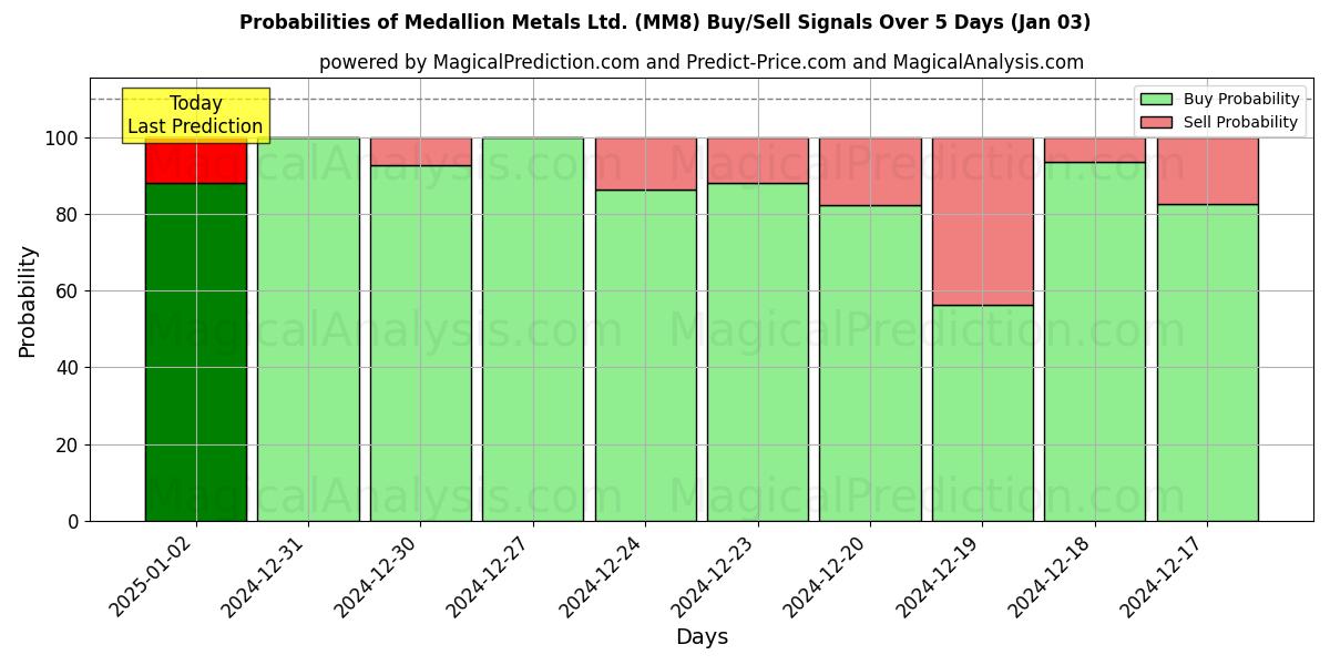 Probabilities of Medallion Metals Ltd. (MM8) Buy/Sell Signals Using Several AI Models Over 5 Days (03 Jan) 