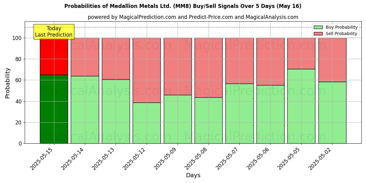 Medallion Metals Ltd. (MM8) 基于多个AI模型的买入/卖出信号概率 (10天内) (16 May) Probabilities of Medallion Metals Ltd. (MM8) Buy/Sell Signals Using Several AI Models Over 5 Days (16 May)