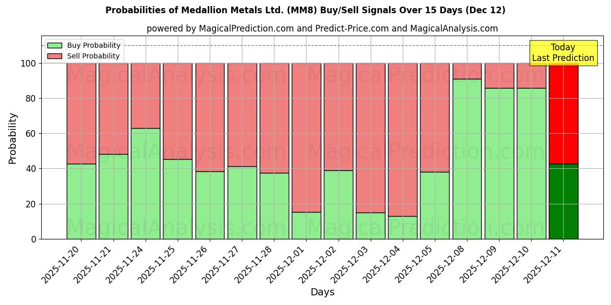 Probabilities of Medallion Metals Ltd. (MM8) Buy/Sell Signals Using Several AI Models Over 5 Days (12 Dec) 