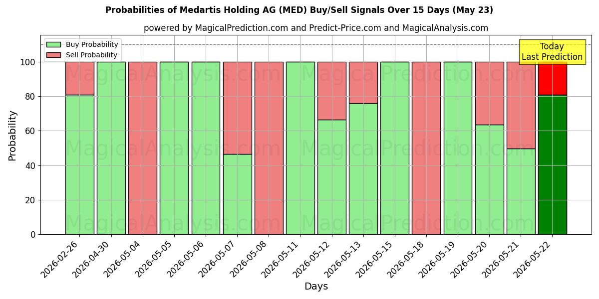 Probabilities of Medartis Holding AG (MED) Buy/Sell Signals Using Several AI Models Over 5 Days (23 May) 