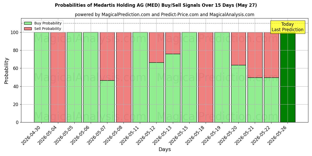 Probabilities of Medartis Holding AG (MED) Buy/Sell Signals Using Several AI Models Over 5 Days (27 May) 