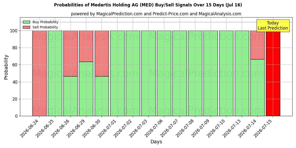 Probabilities of Medartis Holding AG (MED) Buy/Sell Signals Using Several AI Models Over 5 Days (16 Jul) 
