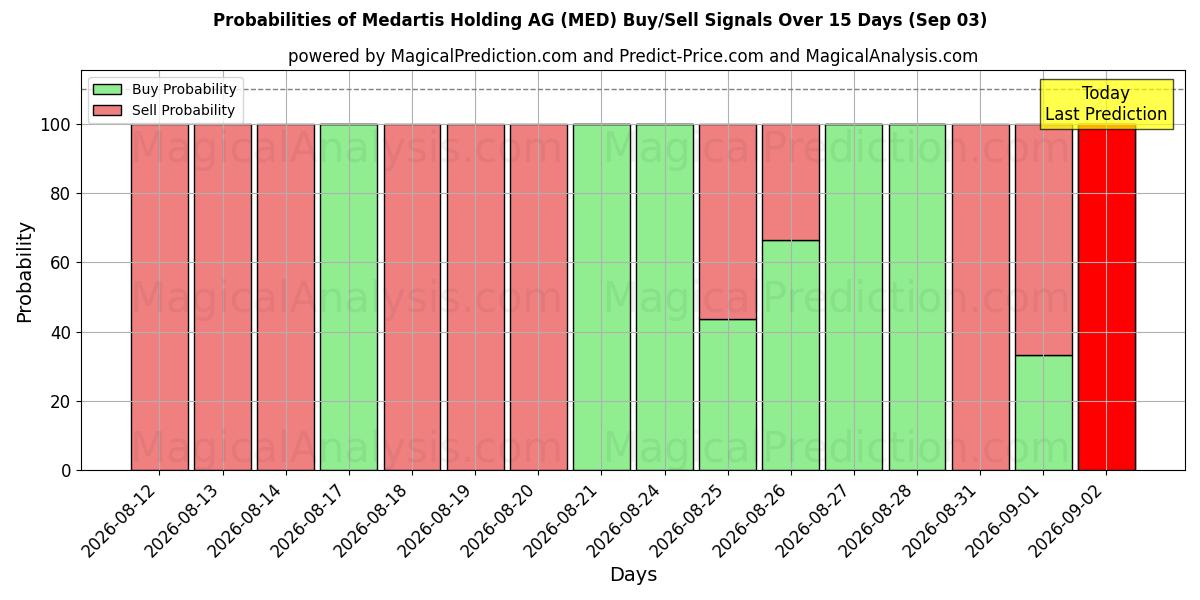 Probabilities of Medartis Holding AG (MED) Buy/Sell Signals Using Several AI Models Over 5 Days (03 Sep) 