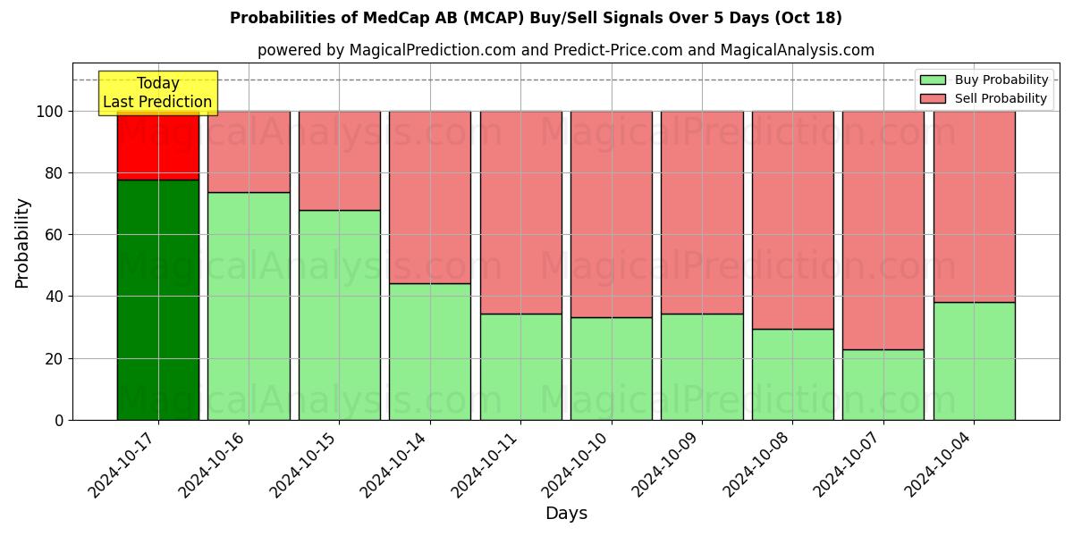 Probabilities of MedCap AB (MCAP) Buy/Sell Signals Using Several AI Models Over 5 Days (18 Oct) 