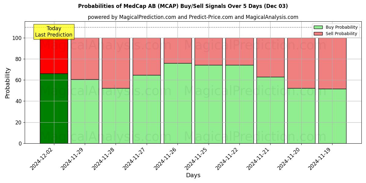 Probabilities of MedCap AB (MCAP) Buy/Sell Signals Using Several AI Models Over 5 Days (03 Dec) 